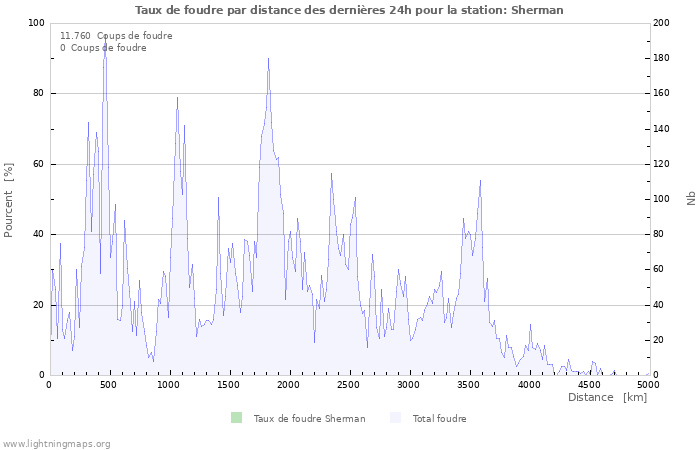 Graphes: Taux de foudre par distance