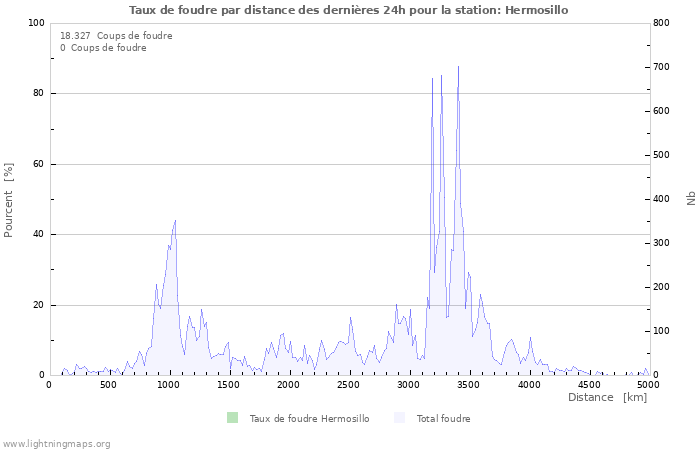 Graphes: Taux de foudre par distance