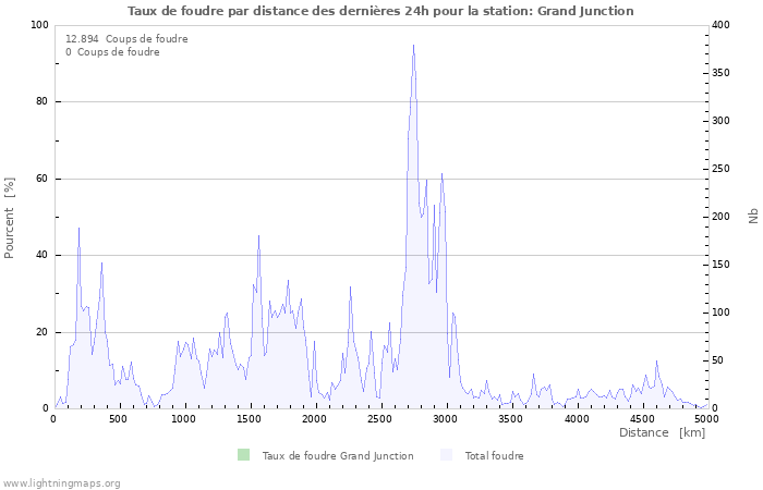 Graphes: Taux de foudre par distance