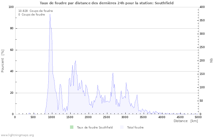 Graphes: Taux de foudre par distance