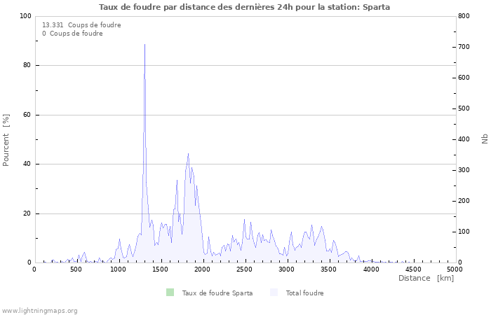 Graphes: Taux de foudre par distance