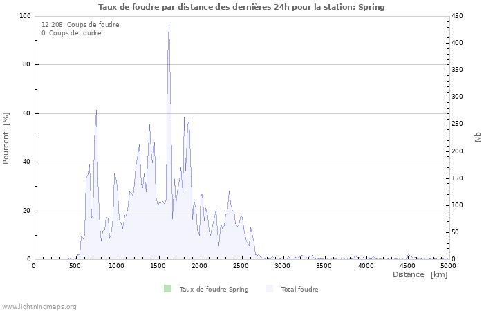 Graphes: Taux de foudre par distance