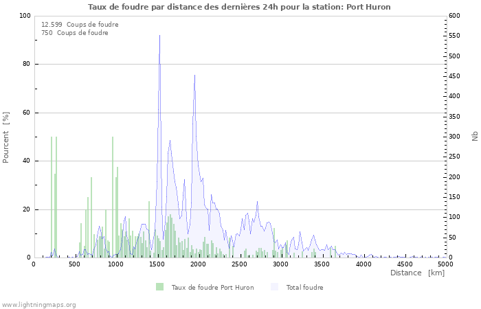 Graphes: Taux de foudre par distance