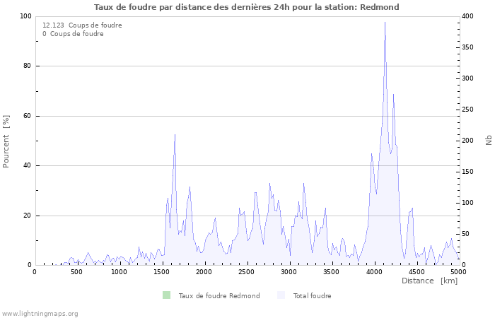 Graphes: Taux de foudre par distance