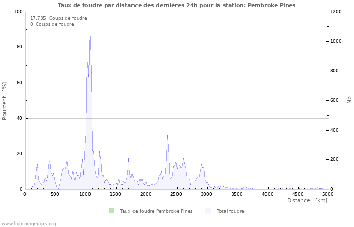 Graphes: Taux de foudre par distance