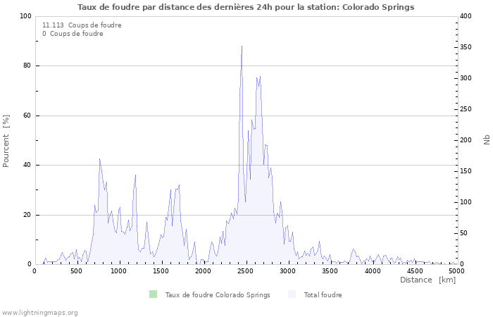 Graphes: Taux de foudre par distance