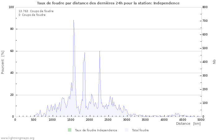 Graphes: Taux de foudre par distance