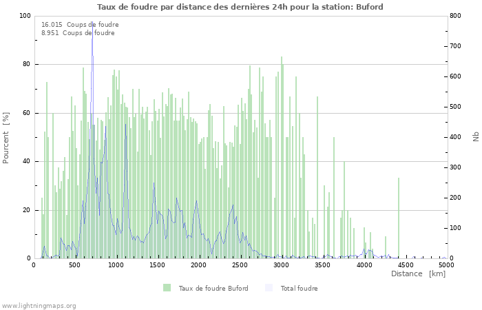 Graphes: Taux de foudre par distance