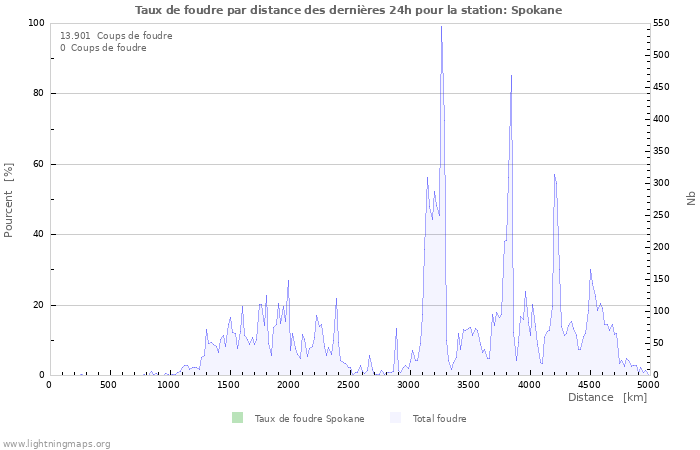 Graphes: Taux de foudre par distance