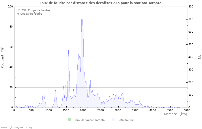 Graphes: Taux de foudre par distance