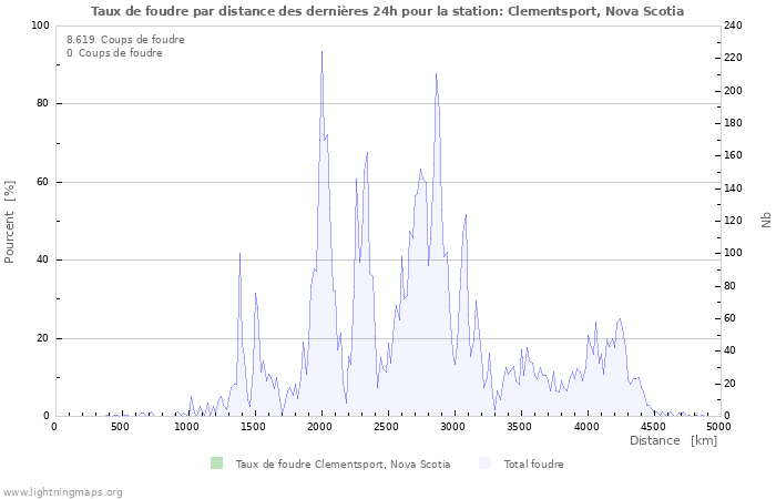 Graphes: Taux de foudre par distance