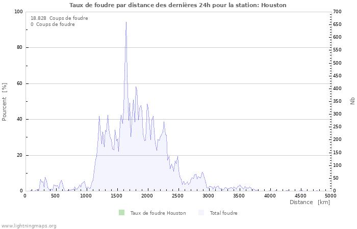 Graphes: Taux de foudre par distance