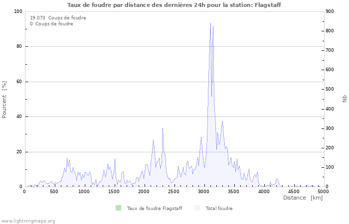 Graphes: Taux de foudre par distance