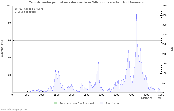 Graphes: Taux de foudre par distance