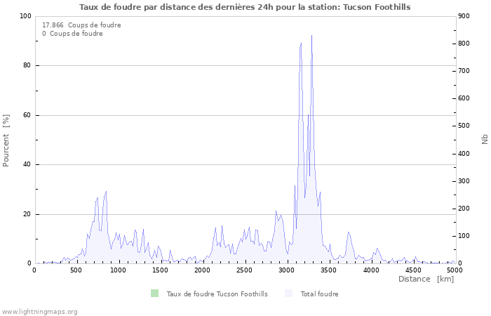 Graphes: Taux de foudre par distance