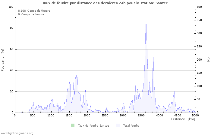 Graphes: Taux de foudre par distance