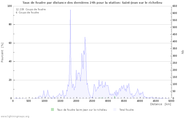 Graphes: Taux de foudre par distance