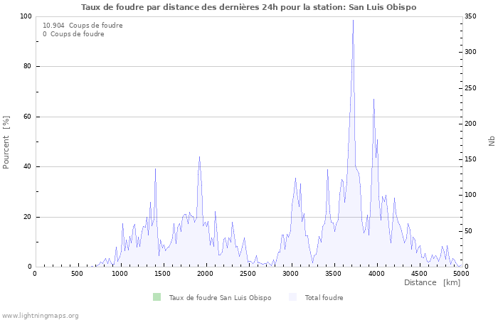 Graphes: Taux de foudre par distance