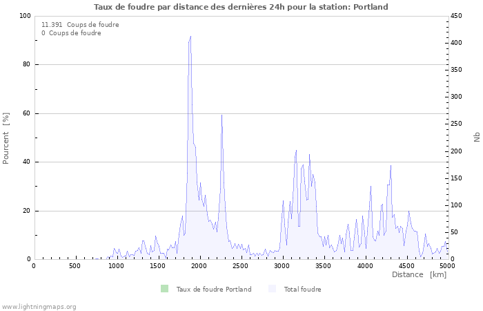 Graphes: Taux de foudre par distance