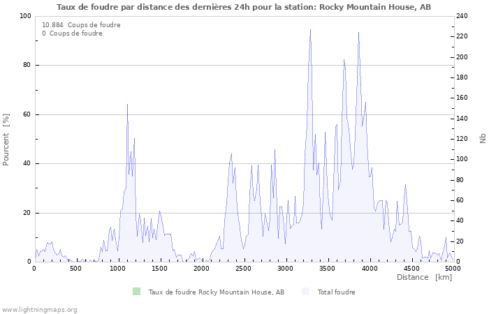 Graphes: Taux de foudre par distance