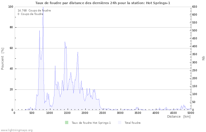 Graphes: Taux de foudre par distance