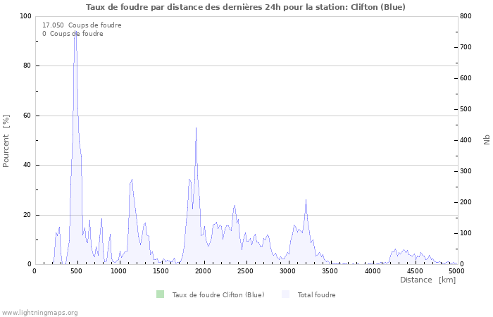 Graphes: Taux de foudre par distance