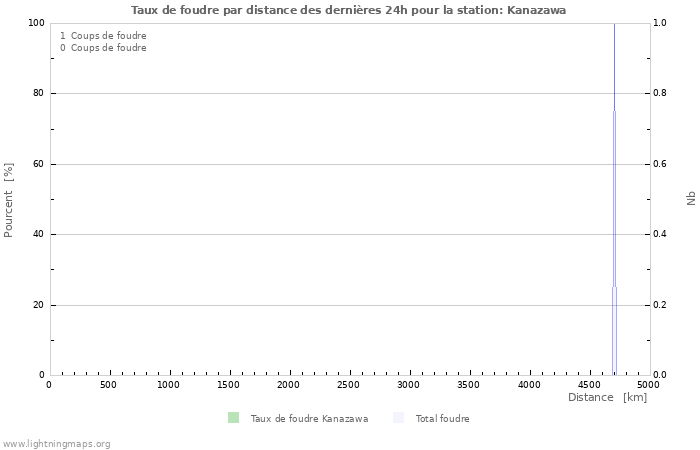 Graphes: Taux de foudre par distance