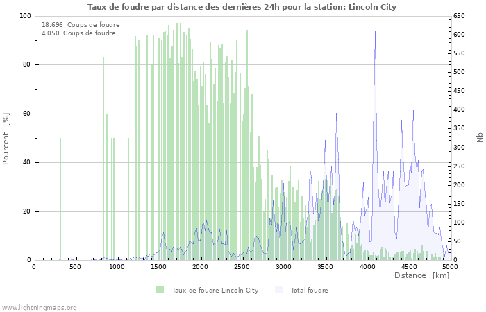 Graphes: Taux de foudre par distance