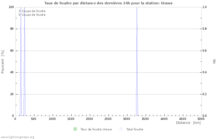 Graphes: Taux de foudre par distance