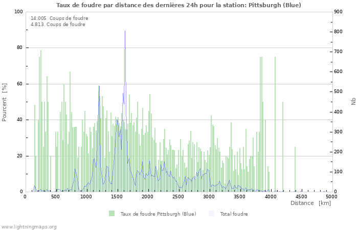 Graphes: Taux de foudre par distance