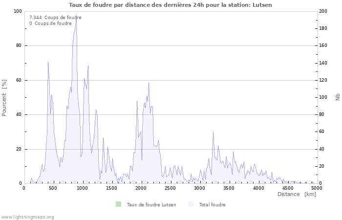 Graphes: Taux de foudre par distance