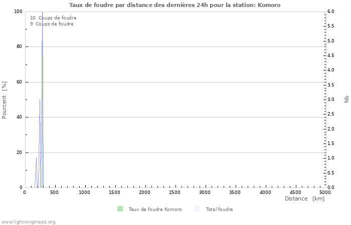 Graphes: Taux de foudre par distance