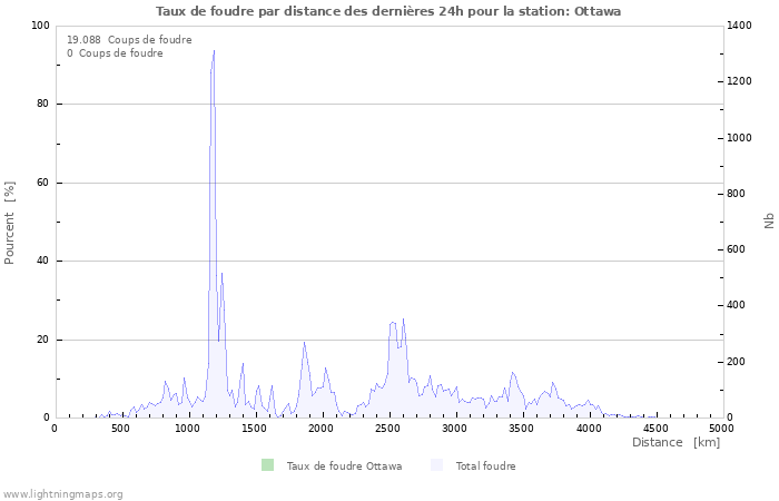 Graphes: Taux de foudre par distance