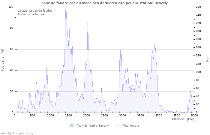 Graphes: Taux de foudre par distance