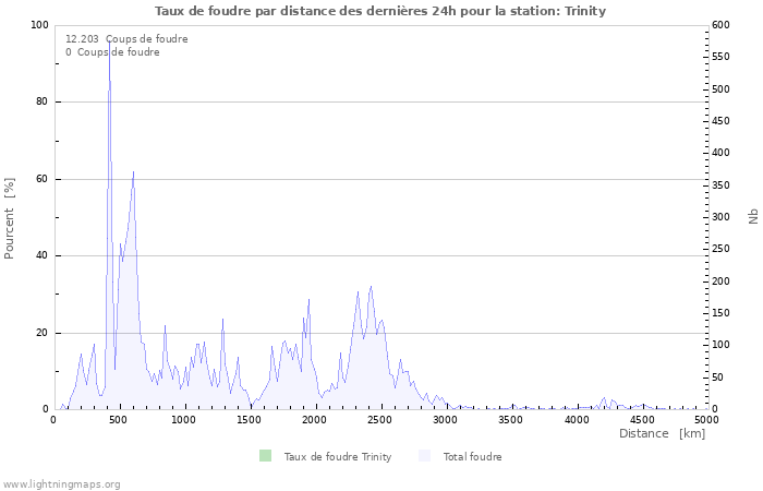 Graphes: Taux de foudre par distance