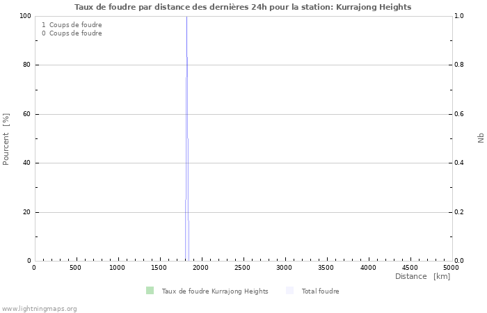 Graphes: Taux de foudre par distance