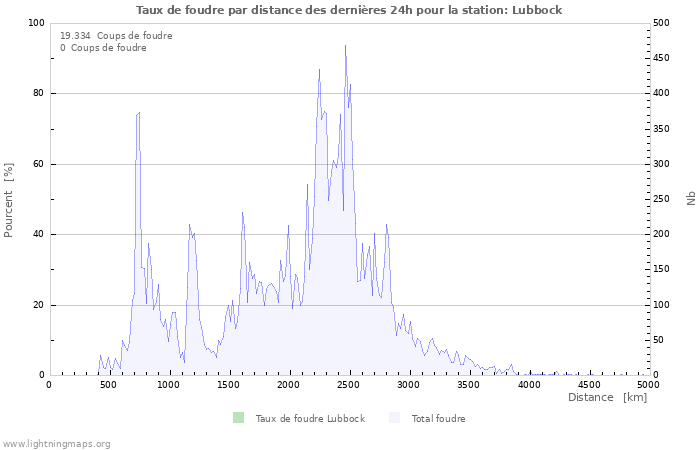 Graphes: Taux de foudre par distance