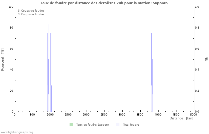 Graphes: Taux de foudre par distance