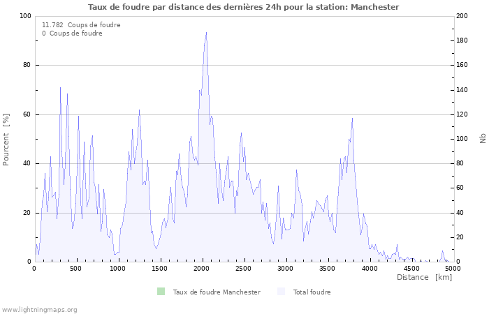 Graphes: Taux de foudre par distance