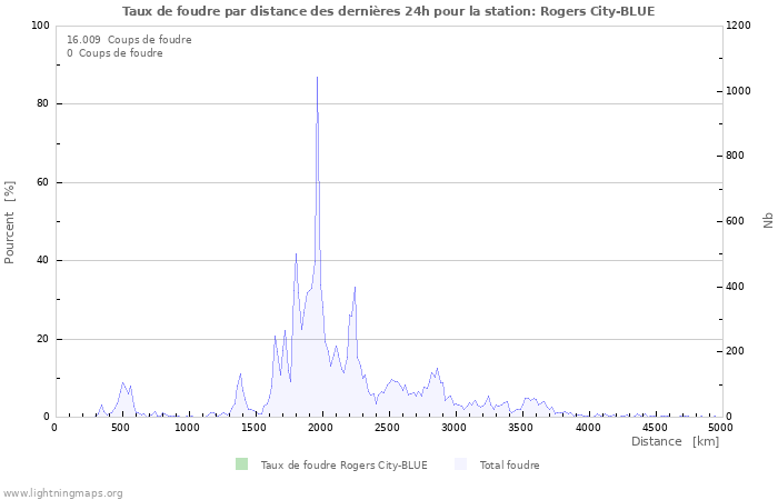 Graphes: Taux de foudre par distance