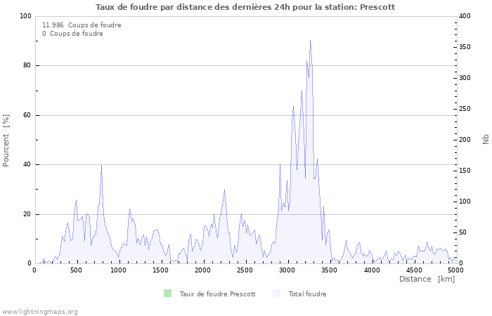 Graphes: Taux de foudre par distance