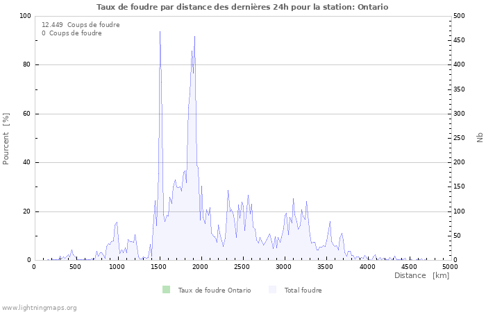 Graphes: Taux de foudre par distance