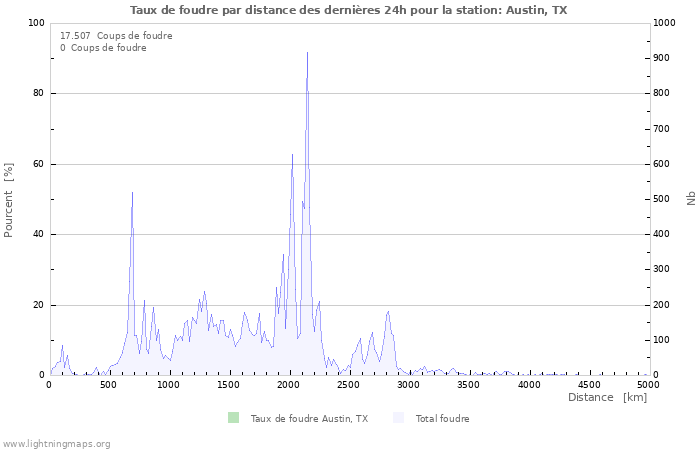 Graphes: Taux de foudre par distance