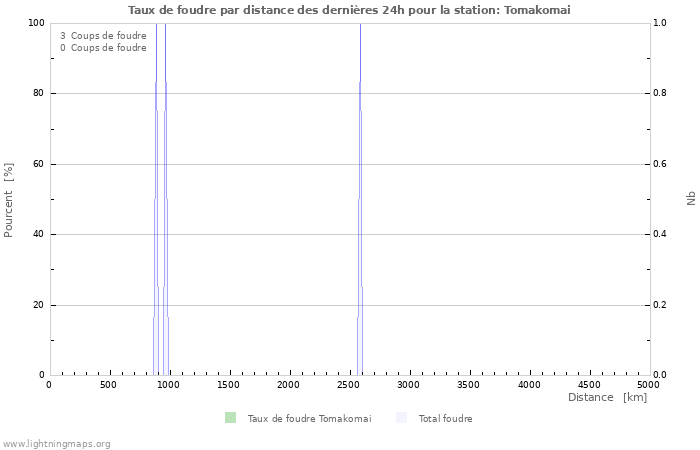 Graphes: Taux de foudre par distance