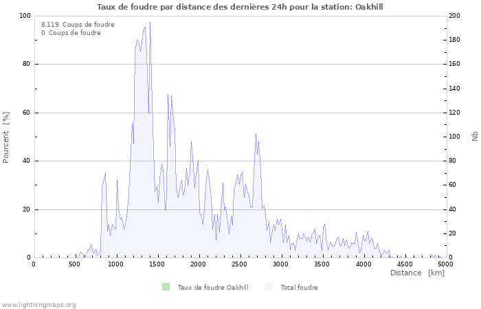 Graphes: Taux de foudre par distance