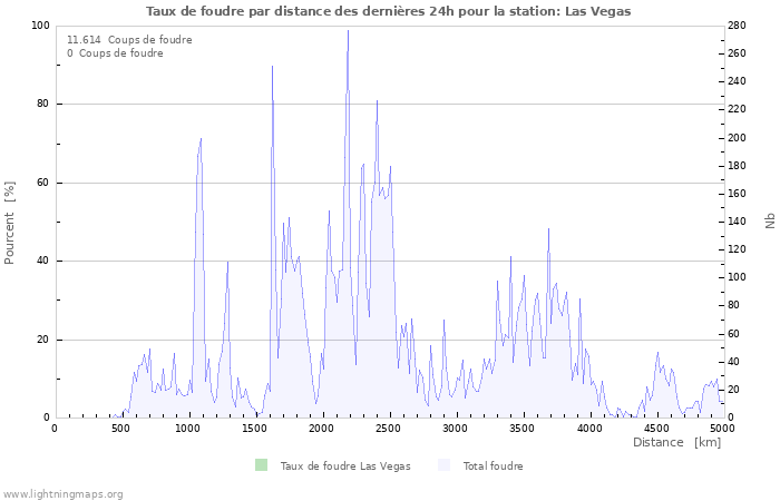 Graphes: Taux de foudre par distance