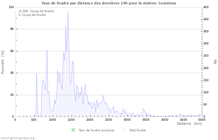 Graphes: Taux de foudre par distance