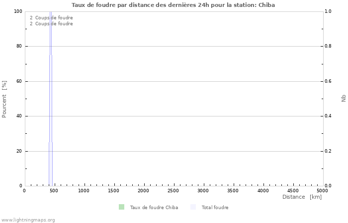 Graphes: Taux de foudre par distance