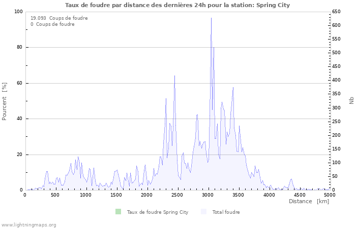 Graphes: Taux de foudre par distance