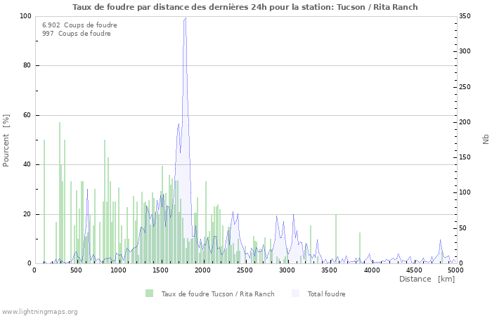 Graphes: Taux de foudre par distance